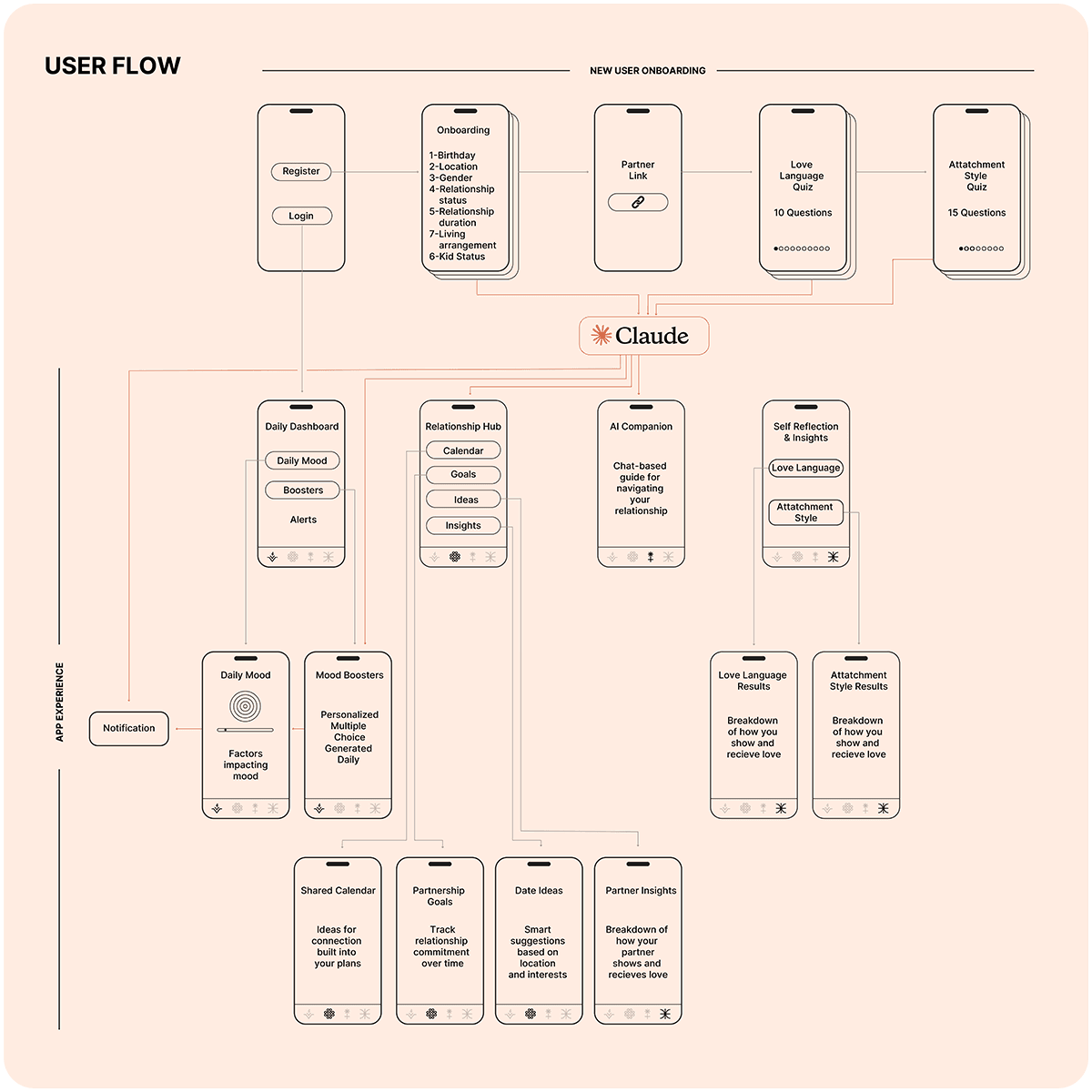 Vesta User Flow